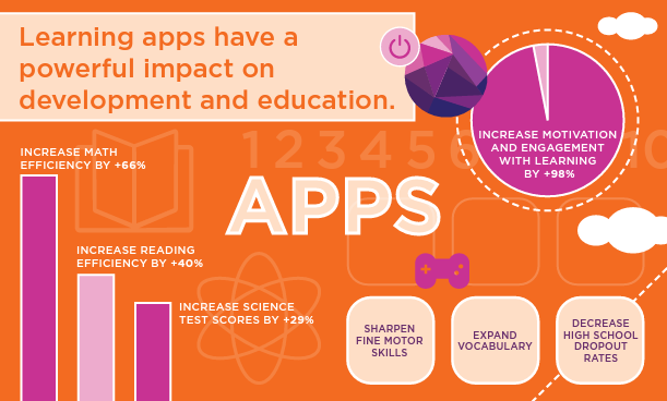 Learning apps have a powerful impact on development and education.
Apps: Increase math efficiency by +66%, Increase motivation and engagement with learning +98% Increase reading efficiency by +40%, and increase science test scores by +29%.
Apps sharpen fine motor skills, expand vocabulary, and decrease high school dropout rate.